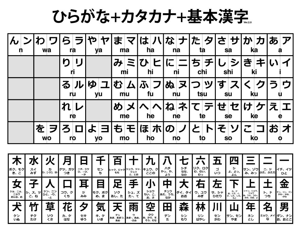 Hiragana chart and Katakana chart